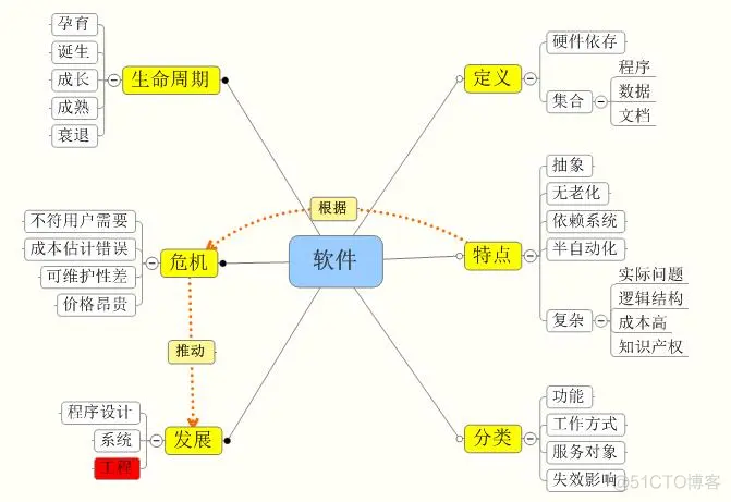 【软工视频】软件、软件project_生命周期